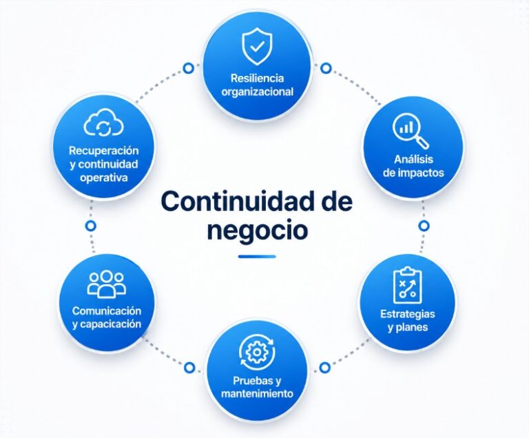 Qué es la continuidad de negocio y cómo evitar paradas operativas